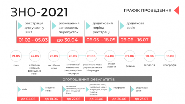 Графік проведення основної сесії ЗНО-2021